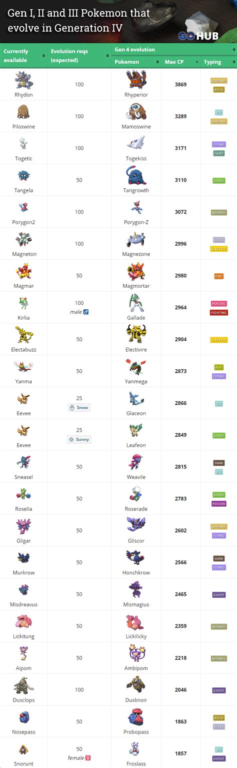 pokemon evolution chart gen 4.